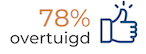 78% overtuigd